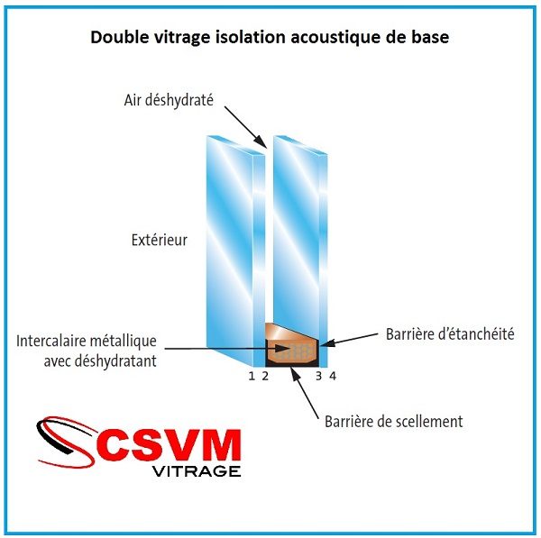 Double vitrage pour isolation phonique et thermique