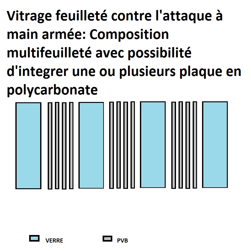 Vitrage feuilleté contre l'attaque à main armée - CSVM