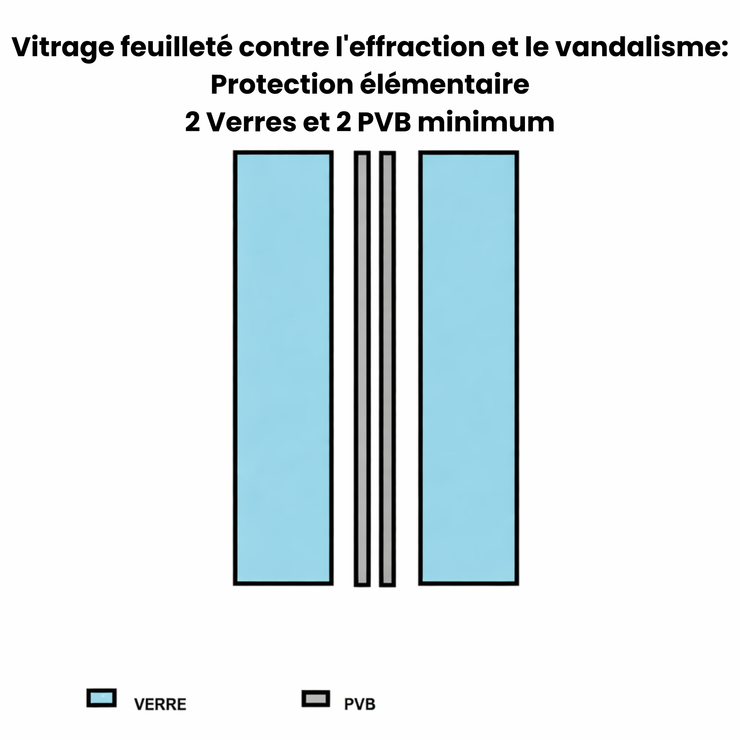 Vitrage feuilleté contre l'effraction et le vandalisme Protection élémentaire 2 Verres et 2 PVB minimum