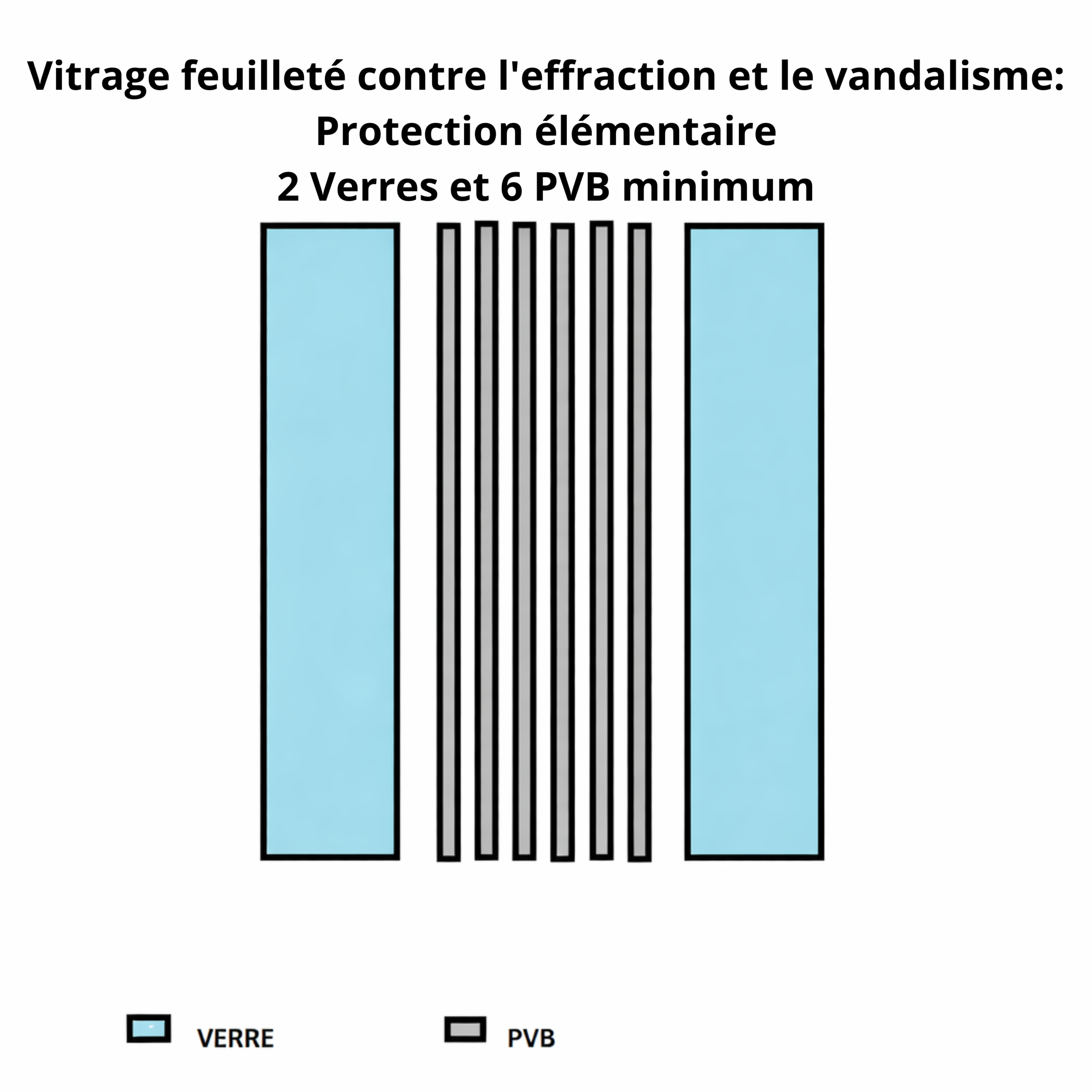 Vitrage feuilleté contre l'effraction et le vandalisme Protection renforcée 2 Verres et 6 PVB minimum