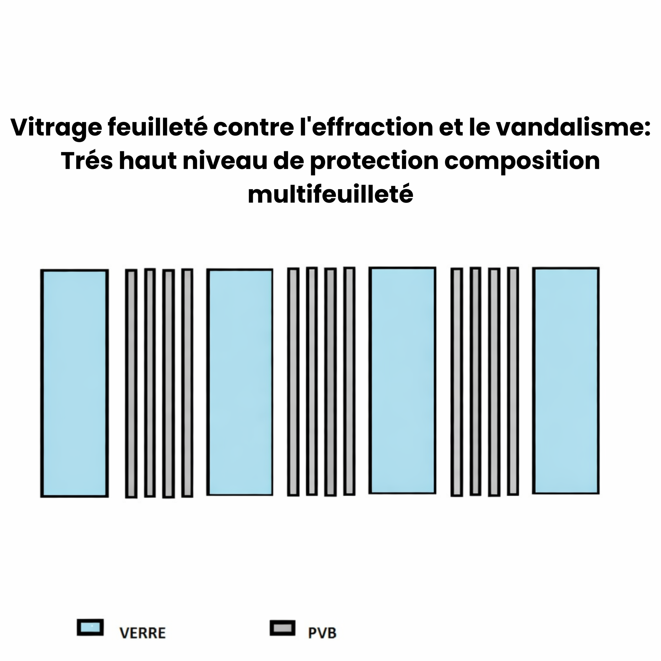 Vitrage feuilleté contre l'effraction et le vandalisme Trés haut niveau de protection composition multifeuilleté