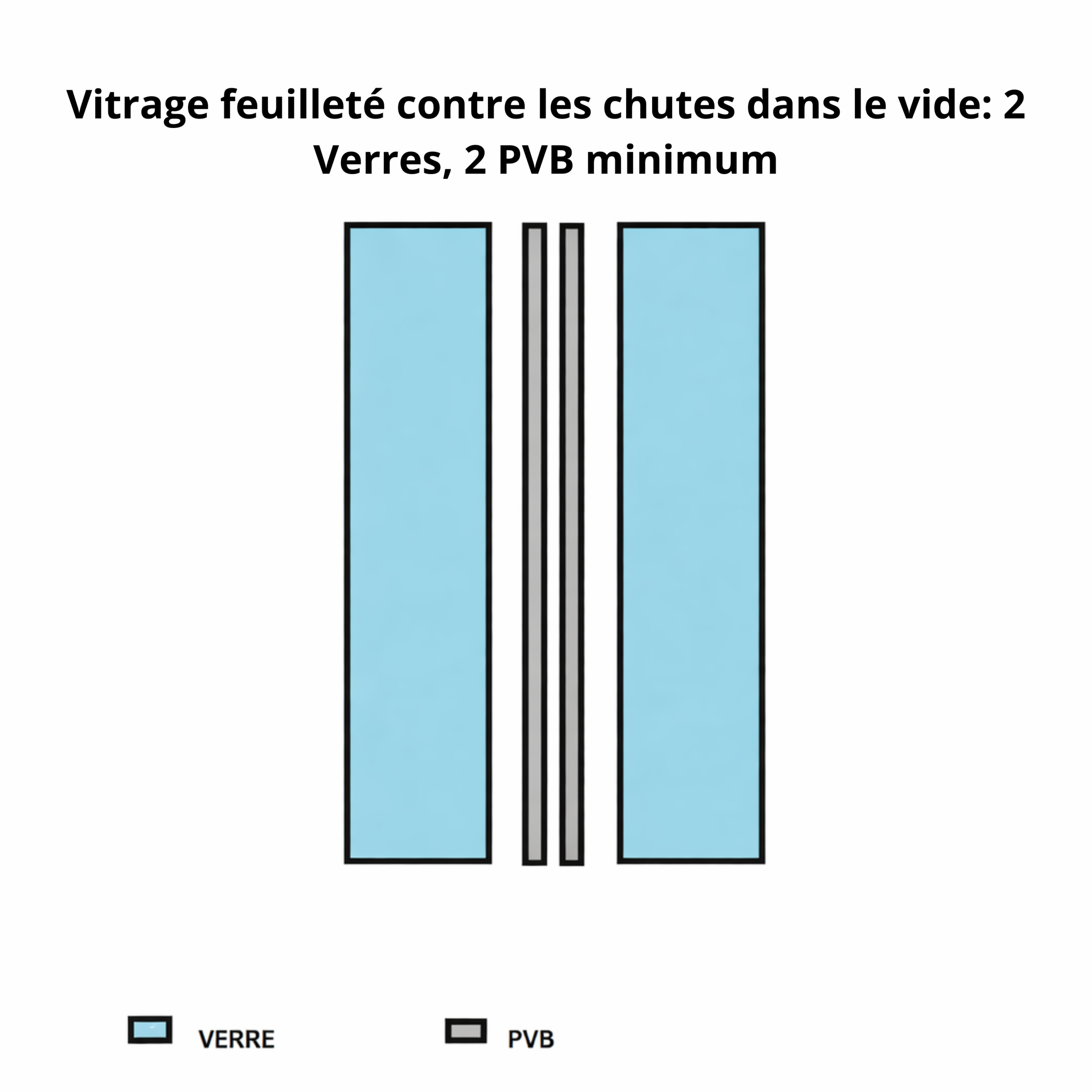 Vitrage feuilleté contre les chutes dans le vide 2 Verres, 2 PVB minimum